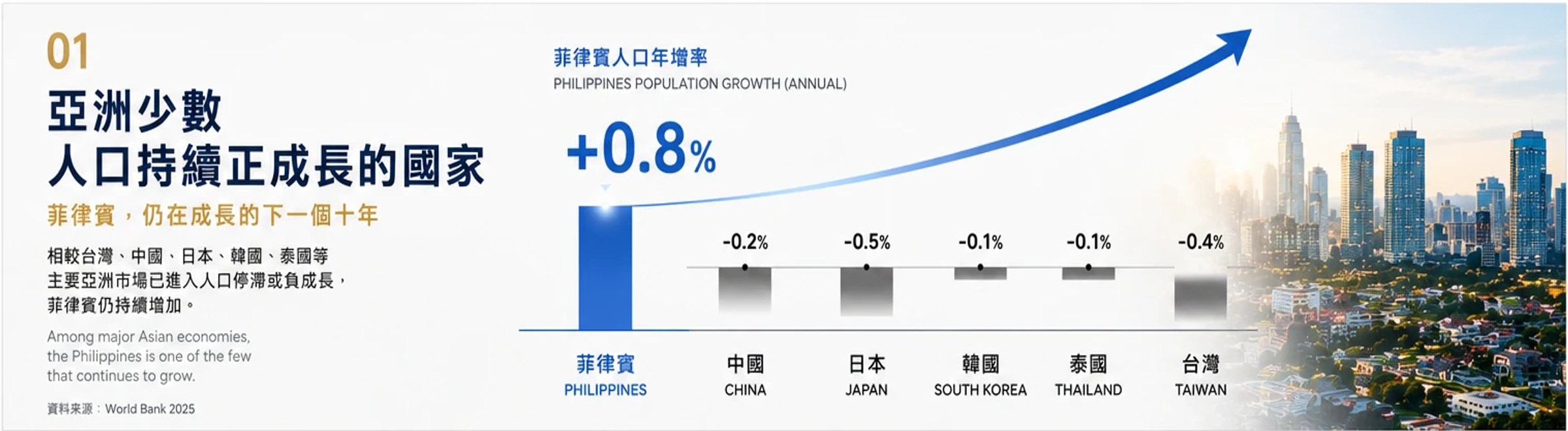 菲律賓與亞洲主要市場人口年增率比較