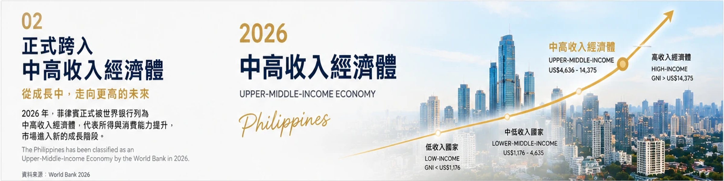 菲律賓於 2026 年進入中高收入經濟體