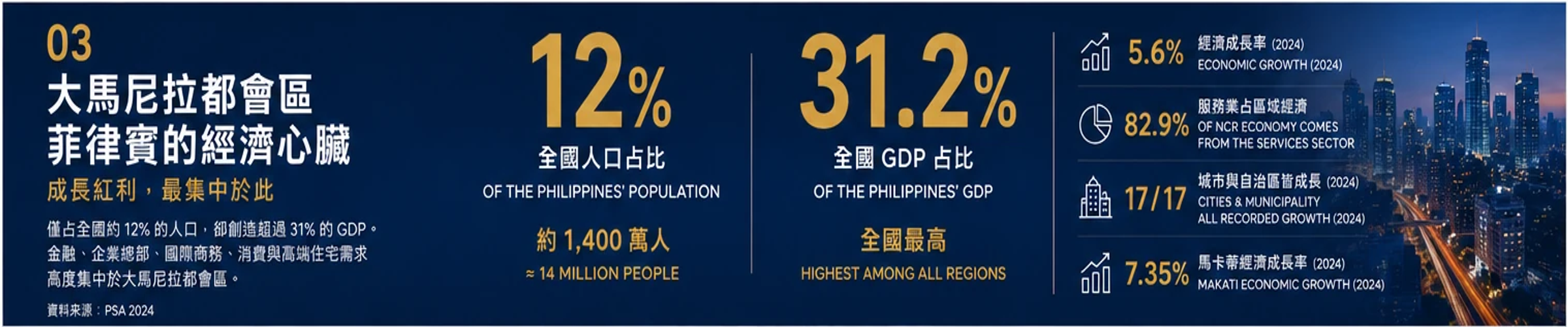 大馬尼拉人口與 GDP 集中程度